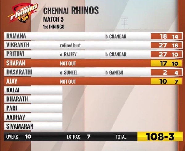 Chennai Rhinos 1st innings score card against Bengal Tigers in CCL 2025