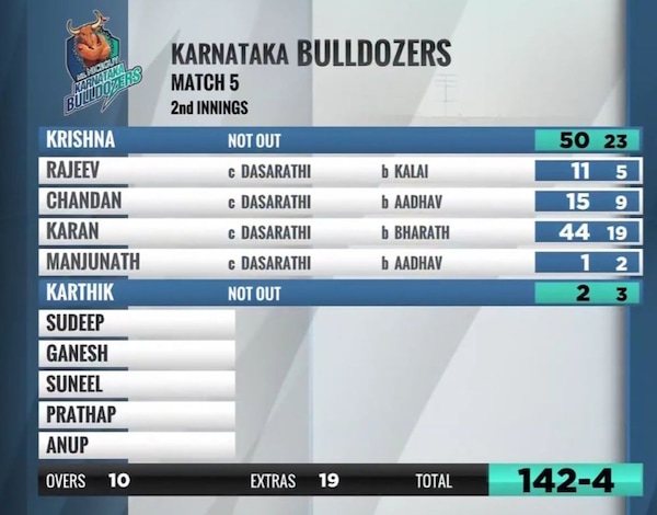 Karnataka Bulldozers first innings score card against Chennai Rhinos