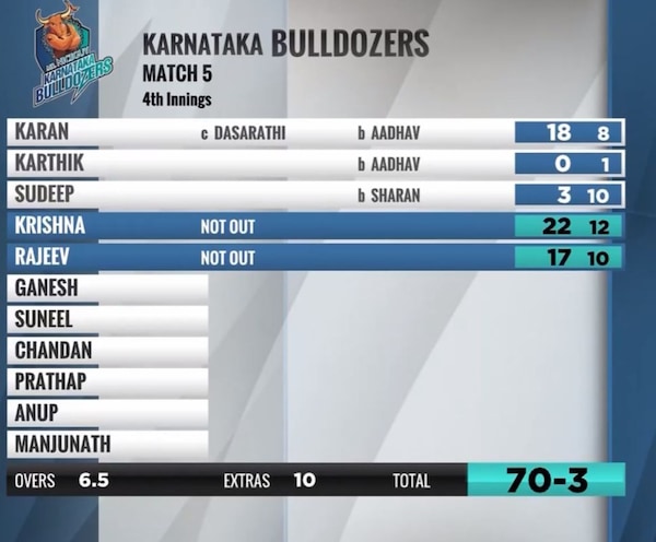 Karnataka Bulldozers got to the target with 3 overs to spare