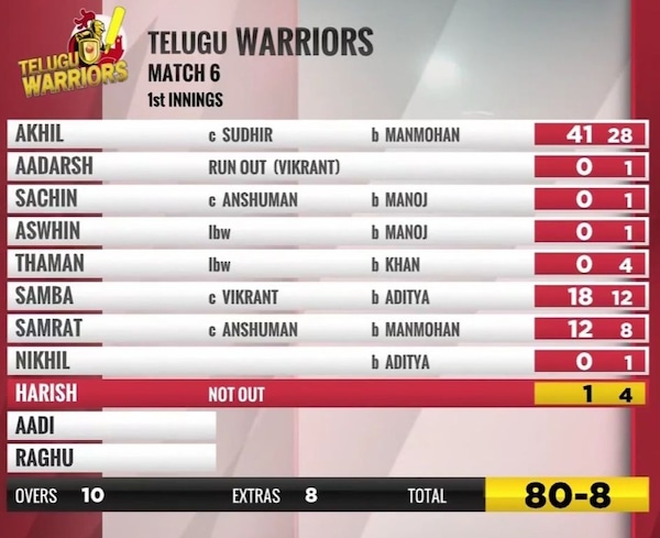 Telugu Warriors first innings against the Bhojpuri Dabanggs