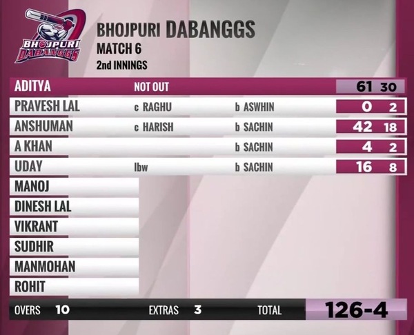 The Bhojpuri Dabanggs' first innings score against the Telugu Warriors