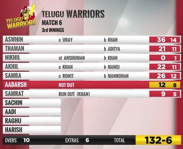 The TElugu Warrior's second innings scorecard against the Bhojpuri Dabanggs