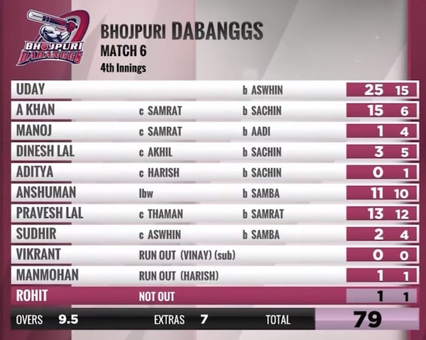 The Dabanggs' second innings score card against the Telugu Warriors