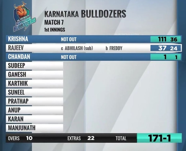 Karnataka Bulldozers' first innings scorecard was dominated by Darling Krishna