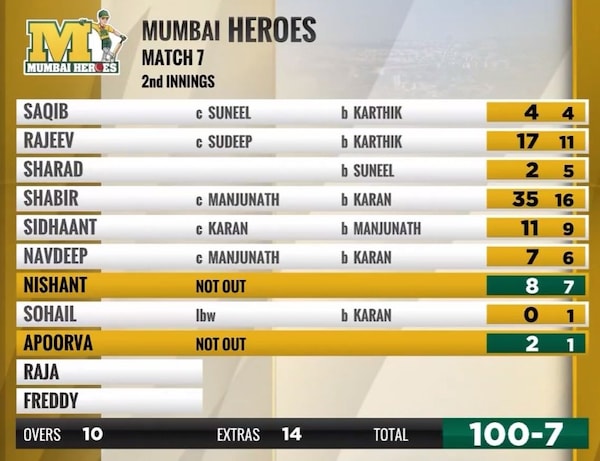 The Mumbai Heroes's first innings response to the Karnataka Bulldozers
