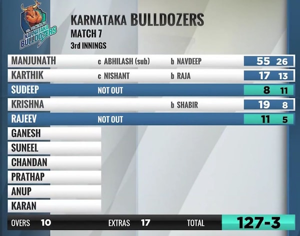 The karnataka Bulldozers' overall lead was 198 over the Mumbai heroes after this second innings