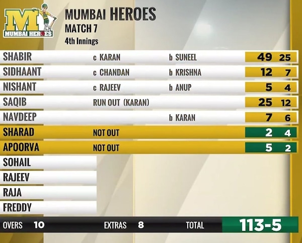 Mumbai Heroes' response to the 199 target set by the Karnataka Bulldozers