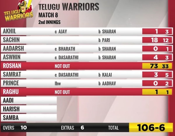 Telugu Warriors fell short of the target set by Chennai Rhinos in the first innings