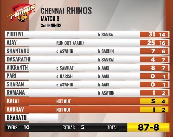 The Chennai Rhinos struggled to get their act together after the loss of the openers