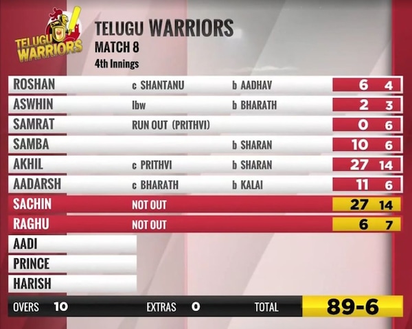Telugu Warriors second innings score card