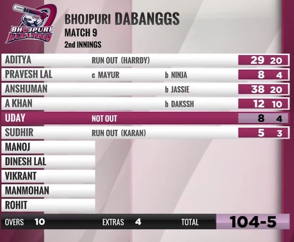 Bhojpuri Dabanggs' first innings score card