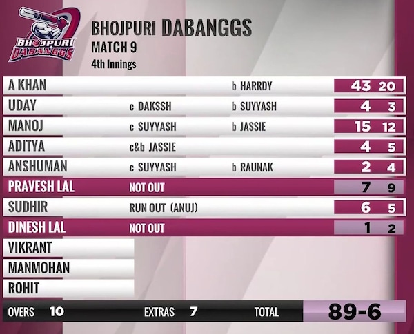 Bhojpuri Dabanggs failed to chase down the target set by Punjab De Sher