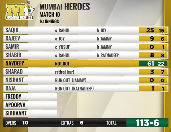 The Mumbai Heroes' first innings score against the Bengal Tigers