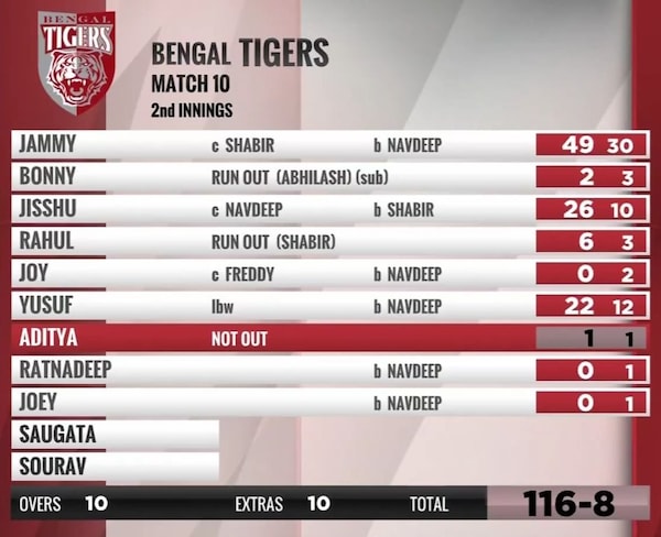 Bengal Tigers just about cleared the target they were set by the Mumbai Heroes