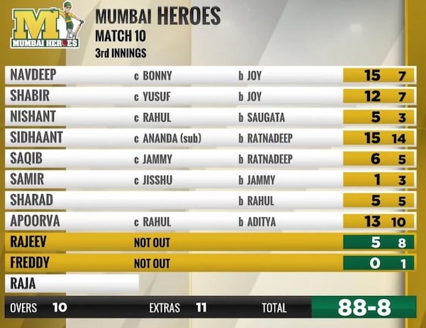 The Mumbai Heroes' second innings was a story of struggle against the Bengal Tigers