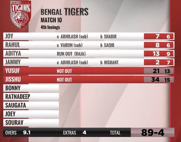 The Bengal Tigers triumphed over the Mumbai Heroes