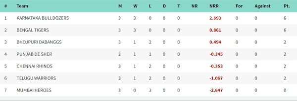 Points table after Week 2 of CCL 2025