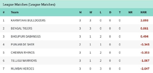 Points table after Match 10 of CCL 2025