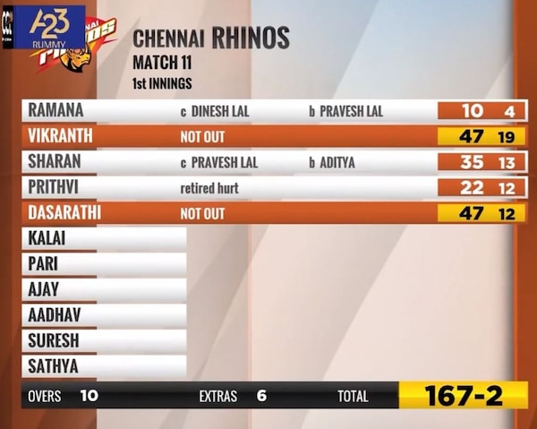 Chennai Rhinos 1st innings score card against Bhojpuri Dabanggs in CCL 2025