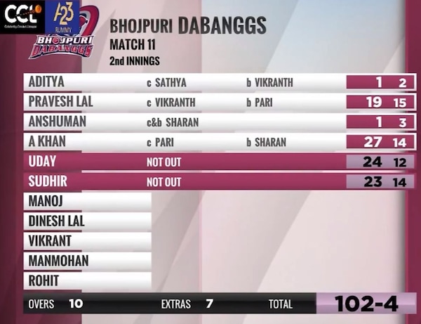 Bhojpuri Dabanggs' first innings response to the Chennai Rhinos totall