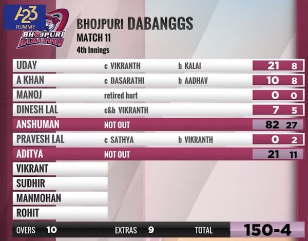 Bhojpuri Dabanggs fought hard, but fell short by 17 runs