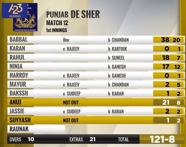 Punjab De Sher's first score against the Karnataka Bulldozers