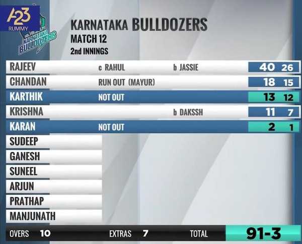 Karnataka Bulldozers trail by 30 runs after their first innings