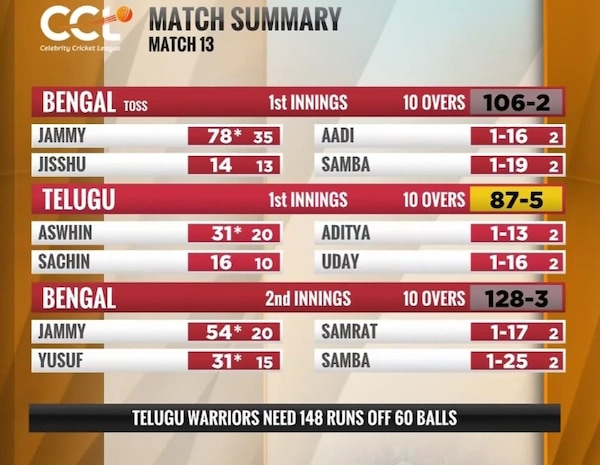 The Bengal scorecards that set a target of 148 for the Telugu Warriors