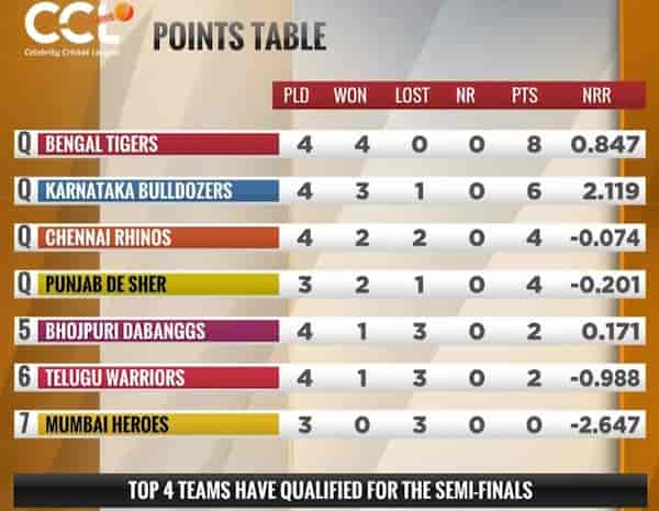 The Top 4 teams after match 13 of CCL 2025