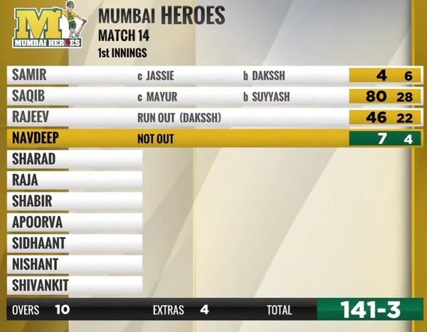 Mumbai Heroes score card
