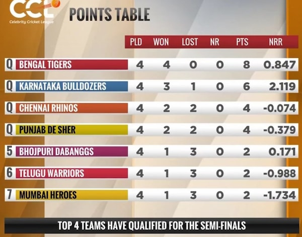 Points table of CCL 2025 at the end of the group stage matches