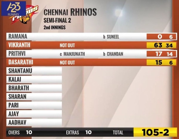The Chennai Rhinos' response to the Karntaka Bulldozers score of 111-5