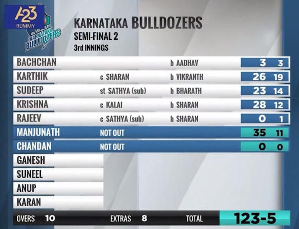 Karnataka Bulldozers second innings score