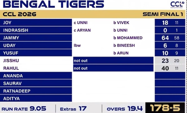 CCL 2026: Bengal Tigers in final on the back of Rahul's knock