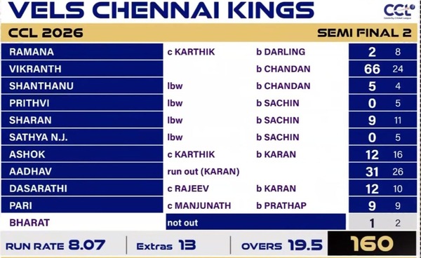 CCL 2026: Chennai Kings failed to capitalize on the good start Vikranth gave them