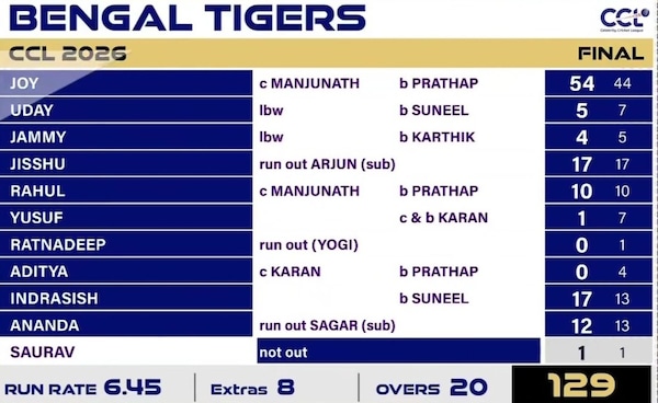 CCL 2026: Bengal TIgers set a total of 130 only