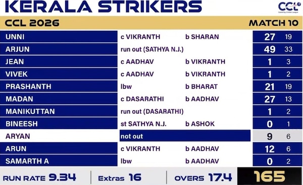 The Kerala Strikers' score card