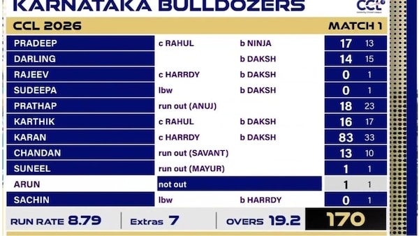 CCL 2026 Match 1: The Karnataka Bulldozers' score card