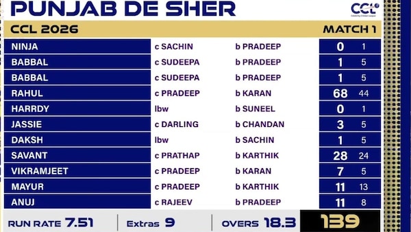 CCL2026 Match 1: Punjab De Sher's response to the Karnataka Bulldozer total fell short