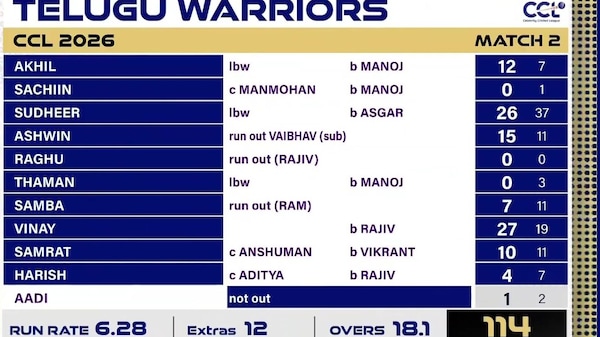 The Telugu Warriors folded their innings at 114, 42 runs short of the target