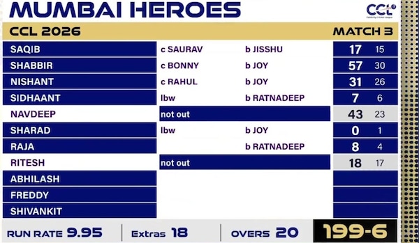 CCL2026 Match 3: Mumbai Heroes scorecard
