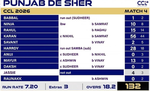 CCL2026 Match 4: Punjab De Sher's responnse to the Telugu Warrior's total falls short