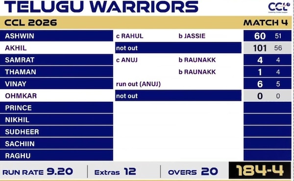 CCL2026 Match 4: Telugu Warriors set a total of 185 for the win for Punjab De Sher
