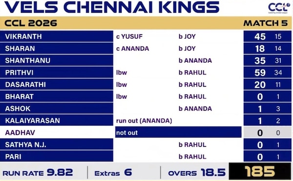 CCL2026 Match 5: The Vels Chennai Kings response ended in a tie, forcing a super over