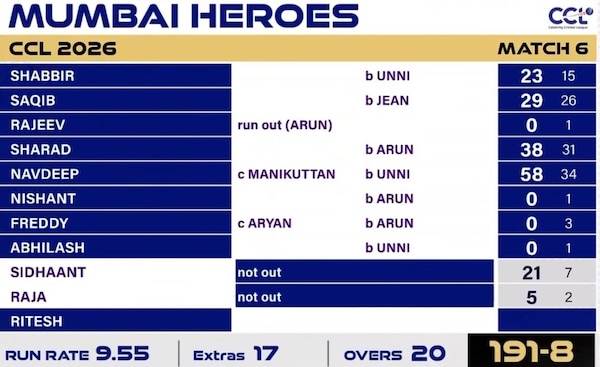 CCL2026 Match 6: Mumbai Heroes score