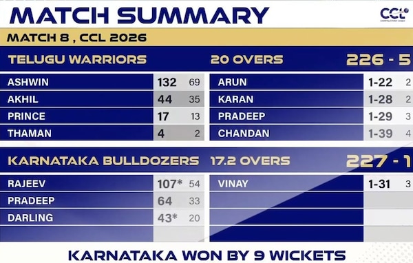 CCL2026: The final scorecard of the Telugu Warriors vs Karnataka Bulldozers match