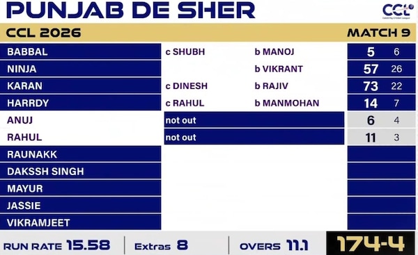 CCL2026: Punjab De Sher made light work of the Dabanggs score