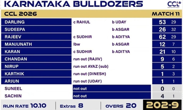 CCL2026: Karnataka Bulldozers score against Bhojpuri Dabanggs