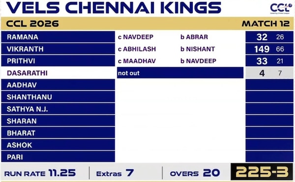 CCL2026: Chennai Kings sets a mammoth target for Mumbai Heroes