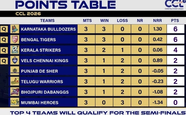 CCL2026: The Top 4 teams proceed to the semi-finals